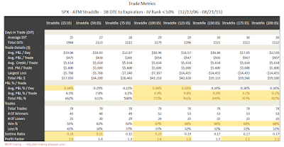 SPX Short Options Straddle Trade Metrics - 38 DTE - IV Rank < 50 - Risk:Reward 35% Exits