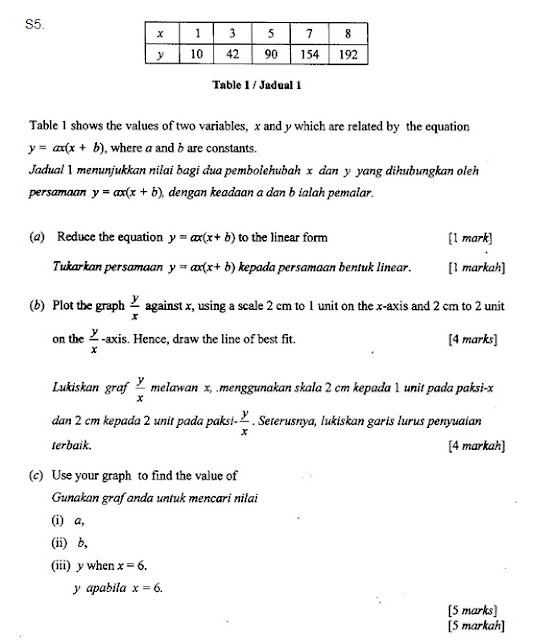 Matematik Tambahan: Hukum Linear