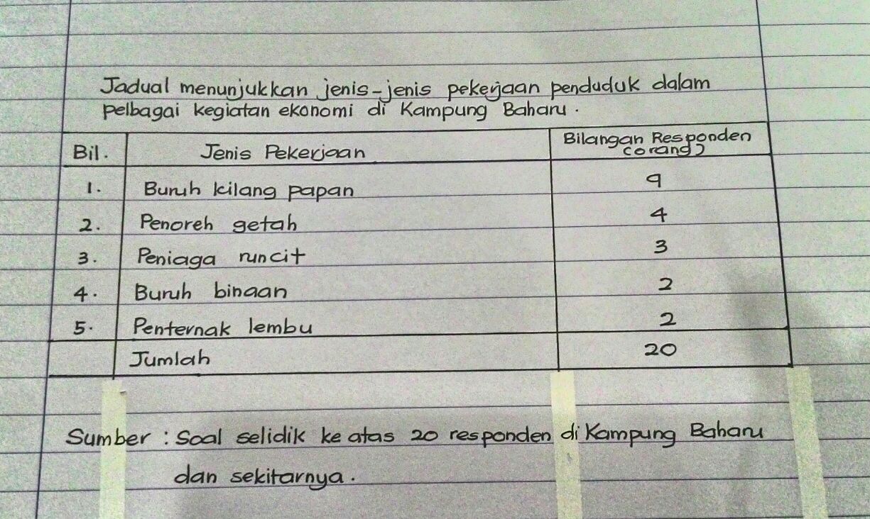 Panitia Geografi SMKT: Kajian Lapangan Geografi PT3 2015