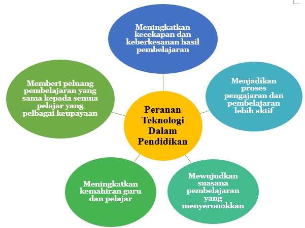 Impak Teknologi Dan Inovasi Dalam Pendidikan Global Abad Ke 21 Peranan Teknologi Dalam Pendidikan