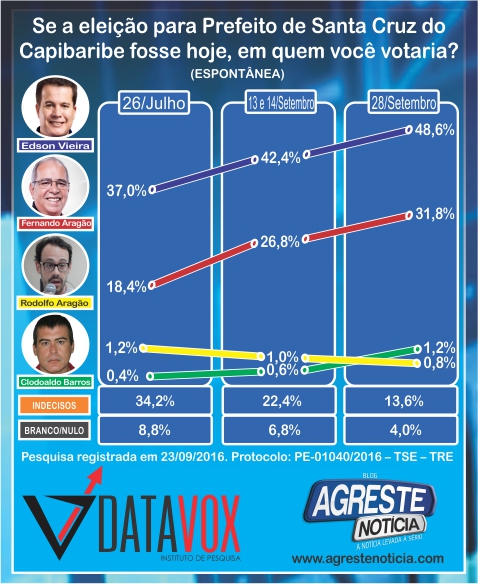 Edson Vieira aparece na liderança em nova pesquisa eleitoral do instituto Datavox