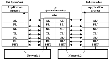 Protocol converter