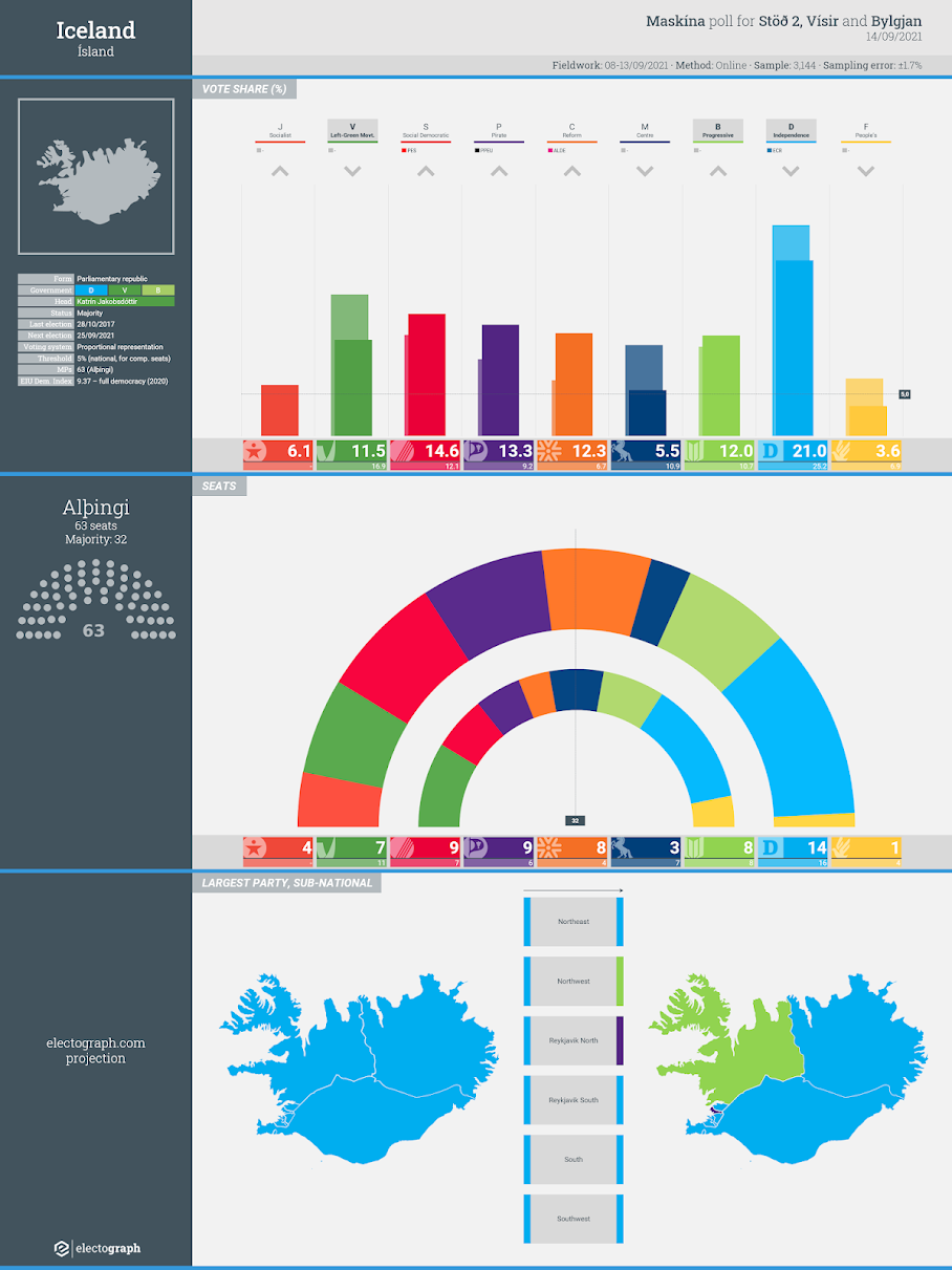 ICELAND: Maskína poll chart for Stöð 2, Vísir and Bylgjan, 14 September 2021