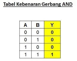 Tabel kebenaran gerbang AND