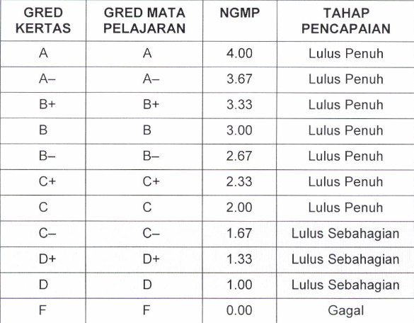 Sistem Gred Markah STPM Terkini