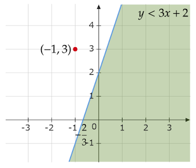 y<3x+2と(-1,3)