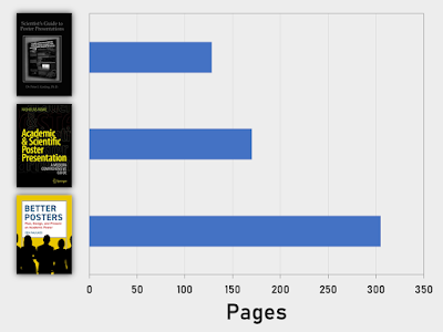 Scientist’s Guide to Poster Presentations: 128 pages. Academic & Scientific Poster Presentation: 170 pages. Better Posters: 305 pages.