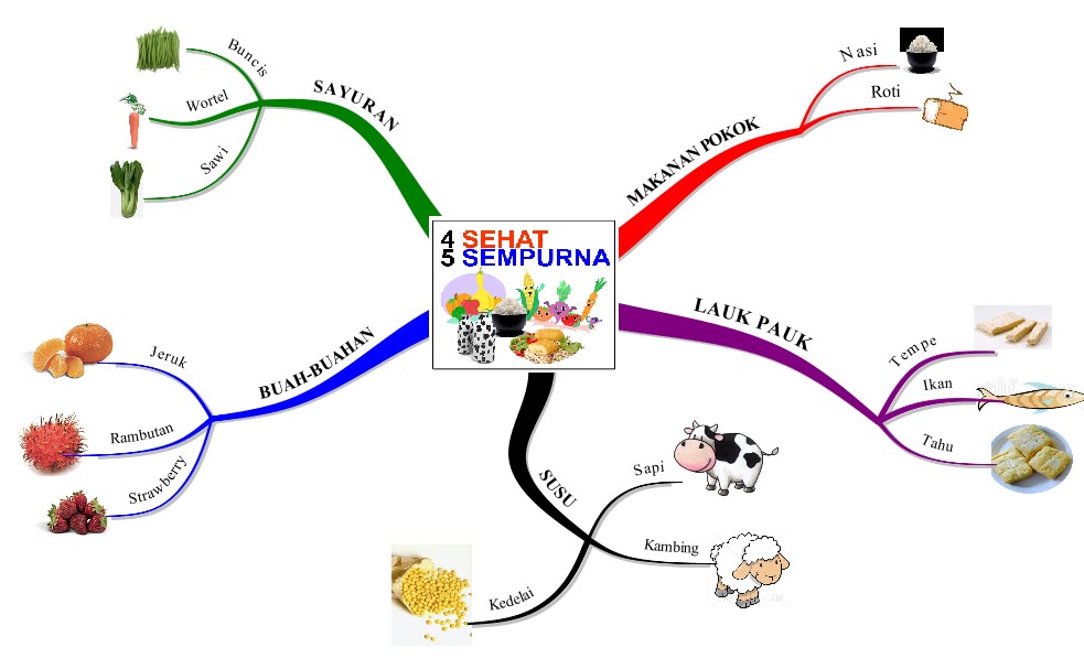 Mind Mapping 4 Sehat 5 Sempurna