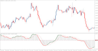 Technical Forex Market Indicator