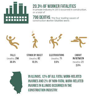 Frekhtman & Associates - Facts about construction accidents