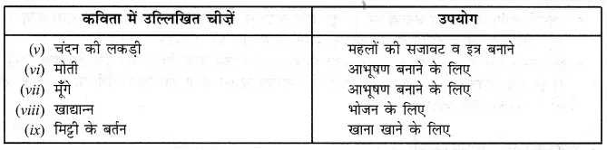 Solutions Class 6 हमारे अतीत Chapter-10 (व्यापारी, राजा और तीर्थयात्री)