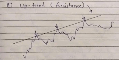 Up trend Resistance image, Up trend Resistance diagram