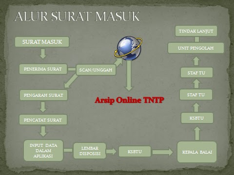 ARSIP ONLINE TNTP Mei 2012