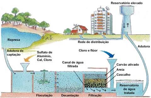 tratamento da água, eta, água, 5º ano, ensino básico, ciências naturais, albergaria-a-velha, agrupamento escolas albergaria-a-velha