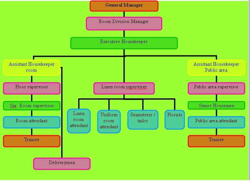 Hospital House Keeping Structure Chart Choice Image 