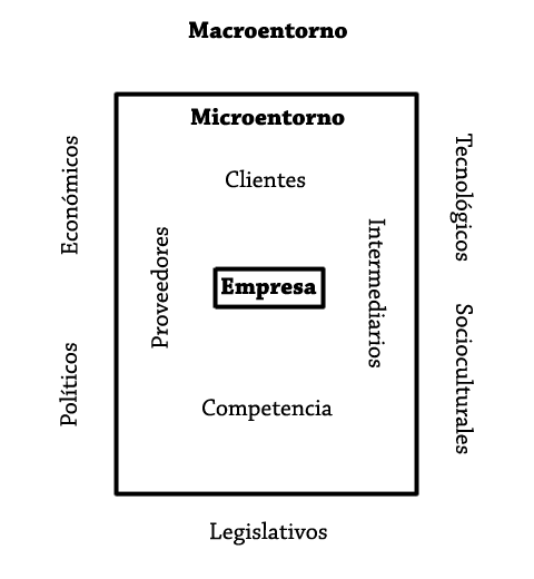 Macroentorno y microentorno