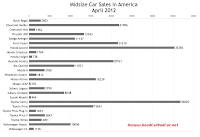 U.S. midsize car sales chart April 2012