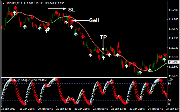 DSS Arrow Trading System Sell condition