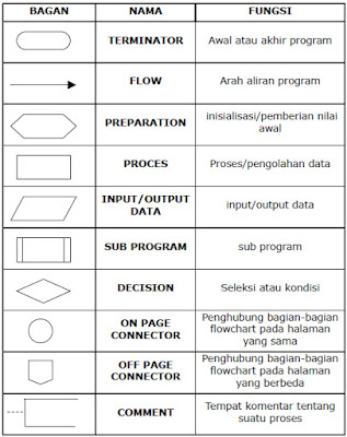 Simbol Flowchart untuk algoritma