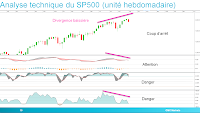 SP500 avec des divergences baissières sur les indicateurs