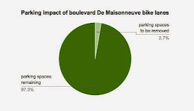 http://www.peopleforbikes.org/blog/entry/how-montreal-built-a-bike-lane-by-debunking-fears-of-autoparkolypse