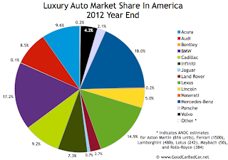 U.S. luxury auto brand market share chart 2012 year end