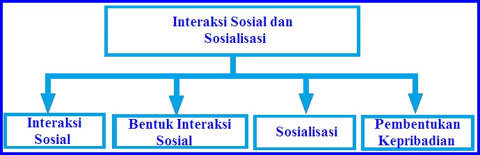 Pengertian Interaksi Sosial dan Sosialisasi (Pelajaran IPS 