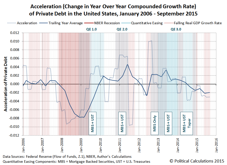 Acceleration (Change in Year Over Year Compounded Growth Rate) of Private Debt in the United States, January 2006 - September 2015