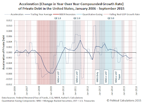 Acceleration (Change in Year Over Year Compounded Growth Rate) of Private Debt in the United States, January 2006 - September 2015