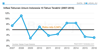 data inflasi 10 tahun terakhir