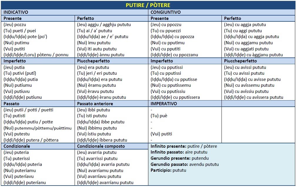 Verbo avere in francese condizionale