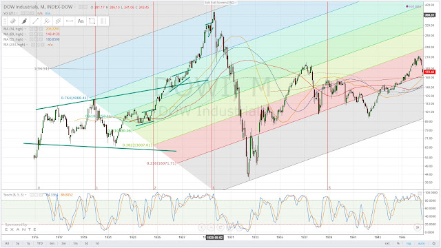 dow jones idustrial average 1920's blow off - 1930's depression