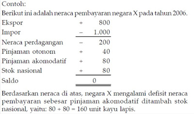 Defisit dan Surplus Neraca Pembayaran