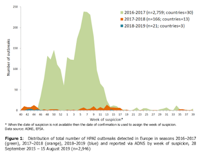https://ecdc.europa.eu/sites/portal/files/documents/avian-influenza-overview-february-august-2019.pdf