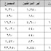 العمالة الاجنبية فى قطر تعانى من فساد الاسرة الحاكمة