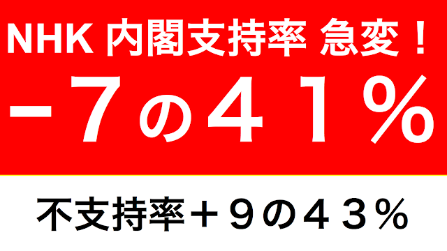NHKの７月の世論調査結果が報じられた。支持率は急落−７の４１％だ。他社の調査と比べて変動が大きい。経済政策関連の調査結果の変動が興味深い。