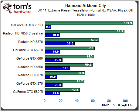 Batman GTX 600sli e 7850 crossfire