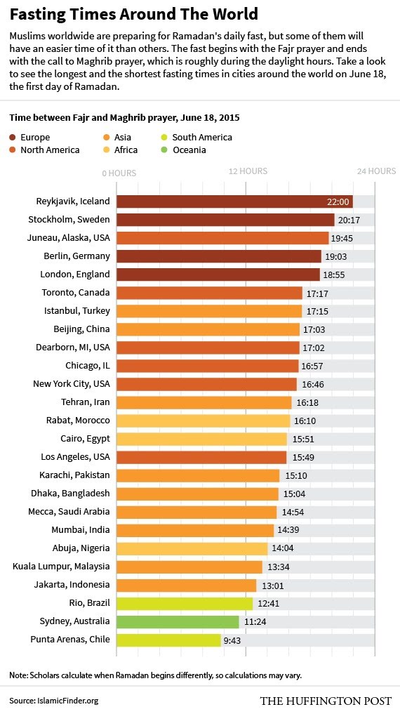 Ini Dia Lama Waktu Puasa Ramadhan di 25 Negara