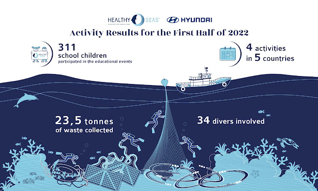 Hyundai Motor y Healthy Seas recuperan 23,5 toneladas de residuos para impulsar la economía circular