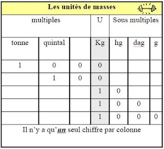 UNITES DE MESURE - Unités de masses