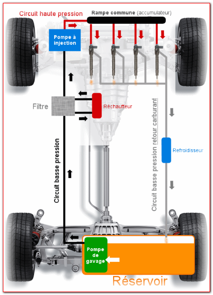 سنرى في هذا المقال كيف يبدو نظام حقن الوقود للسيارة الحديثة (بشكل عام) ، مع بعض التفاصيل حول ترتيب العناصر التي تهدف إلى توصيل الوقود إلى المحرك ، بغض النظر عن الاختلافات التي يمكن أن توجد في الحقن المباشر وغير مباشر.