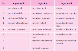 Tugas anggota keluarga setelah dikelompokkan