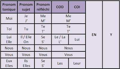 Resultado de imagen de Les pronoms complÃ©ments