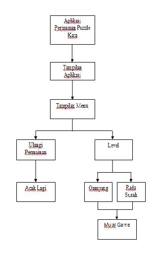 Contoh Flowchart Game - Simak Gambar Berikut