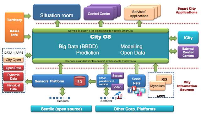 Modelo de City-OS de Barcelona: una evolución en los estándares