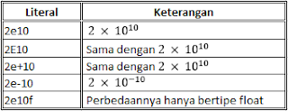 Belajar Java : Literal