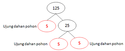 Matematika SD RATIH S BLOG Pohon faktor untuk FPB dan KPK