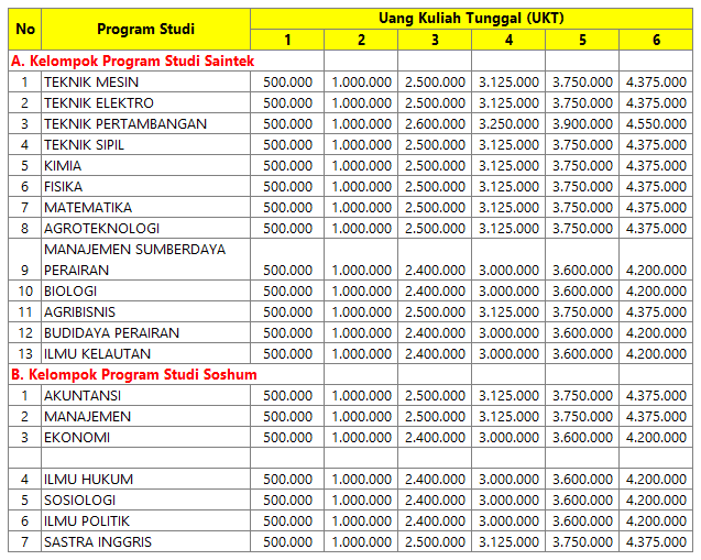 Biaya Kuliah UBB 2023 - Jalur SNBT dan SNBP