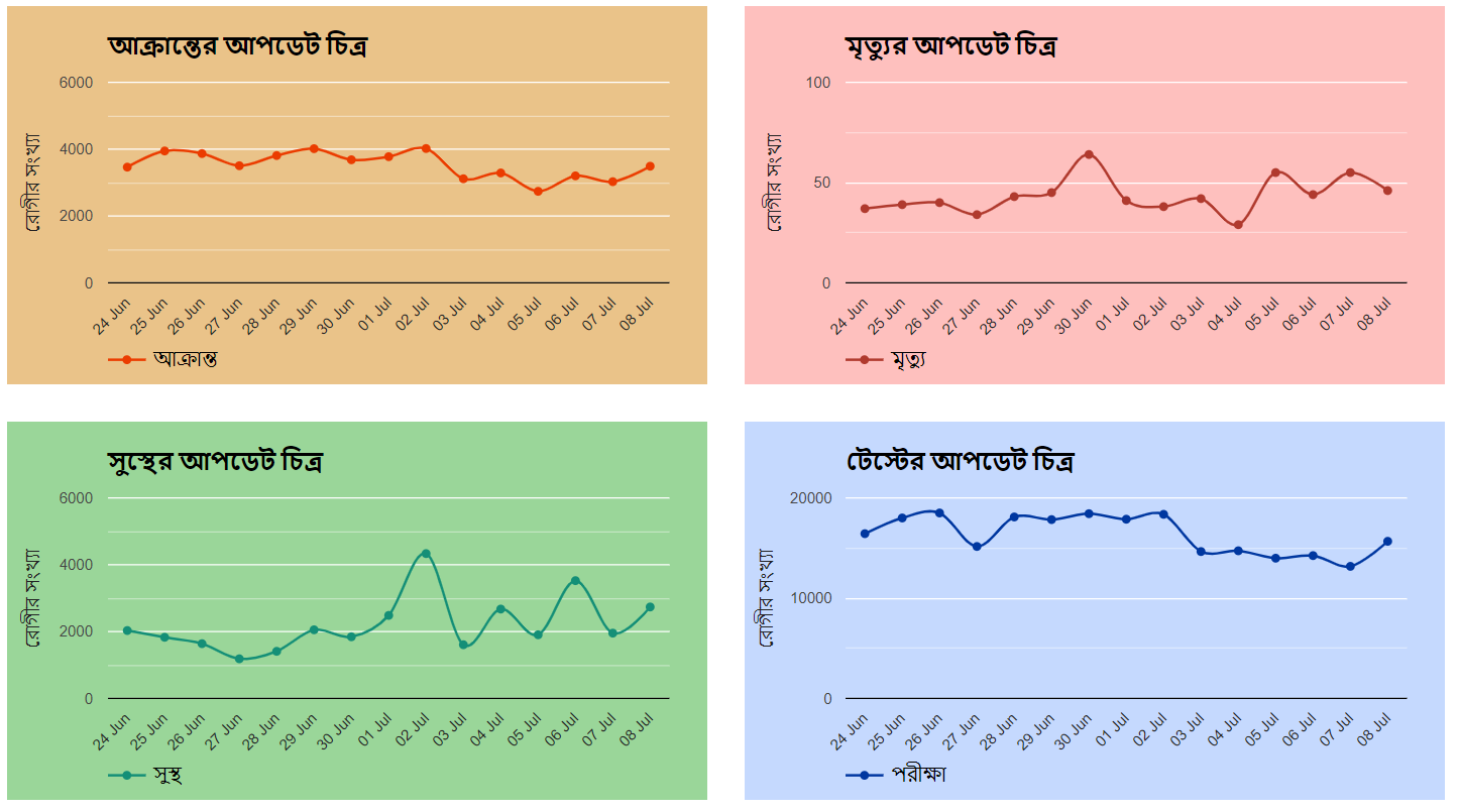 Covid-19 Status Bangladesh