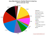 USA auto brand market share chart 2016 year end